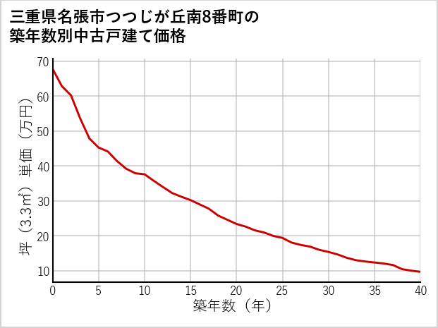 三重県名張市つつじが丘南8番町の築年数別の中古戸建て坪単価