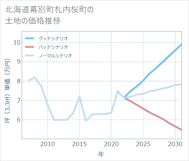 北海道幕別町札内桜町の土地価格推移