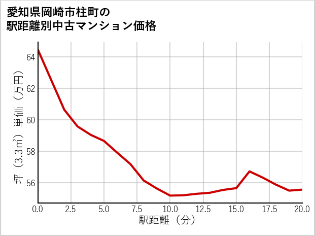 愛知県岡崎市柱町の徒歩距離別の中古マンション坪単価