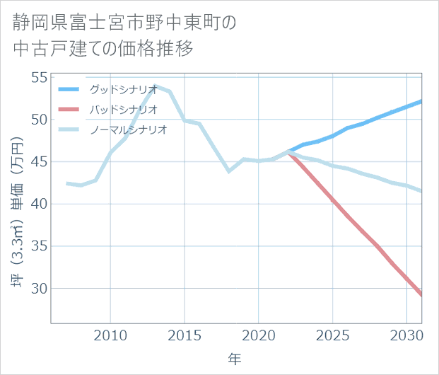 静岡県富士宮市野中東町の中古戸建て価格推移