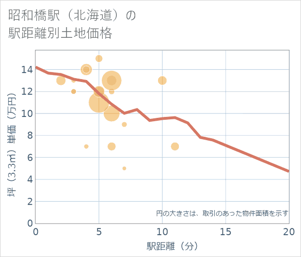 昭和橋駅(北海道)の徒歩距離別の土地坪単価