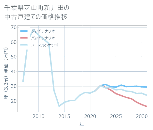 千葉県芝山町新井田の中古戸建て価格推移
