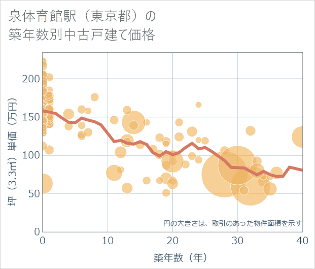 泉体育館駅(東京都)の築年数別の中古戸建て坪単価