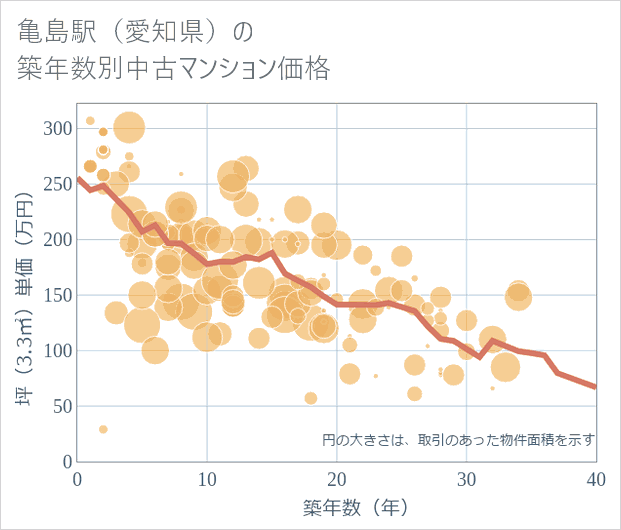 亀島駅(愛知県)の築年数別の中古マンション坪単価