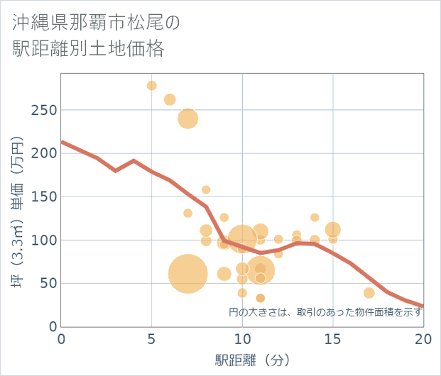沖縄県那覇市松尾の徒歩距離別の土地坪単価
