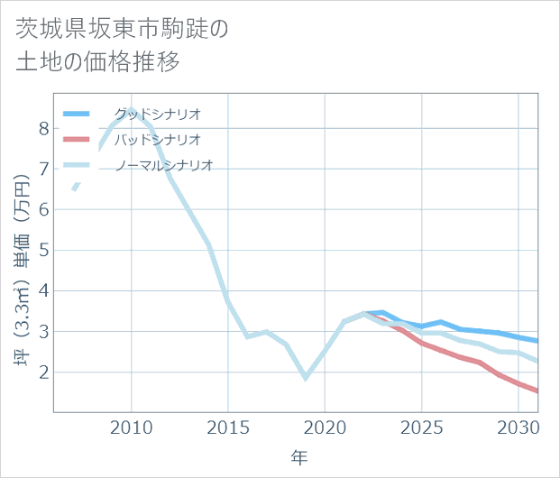 茨城県坂東市駒跿の土地価格推移