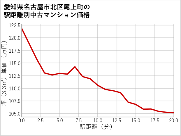 愛知県名古屋市北区尾上町の徒歩距離別の中古マンション坪単価