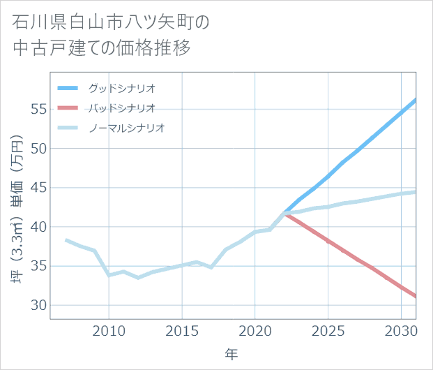 石川県白山市八ツ矢町の中古戸建て価格推移