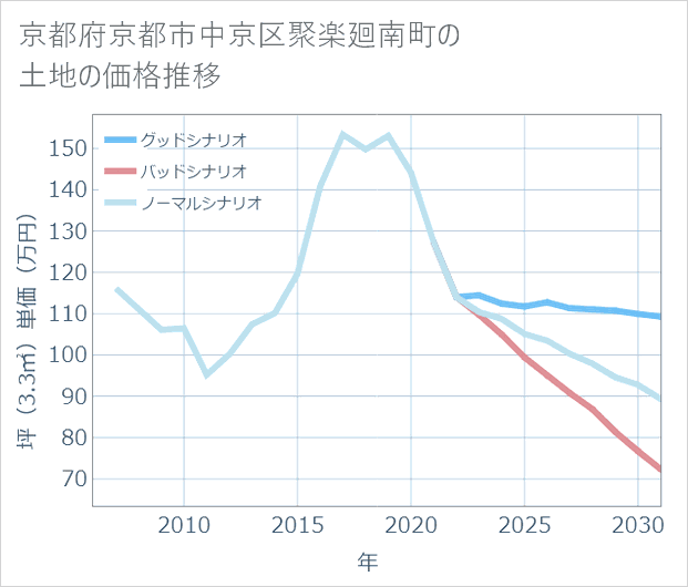 京都府京都市中京区聚楽廻南町の土地価格推移
