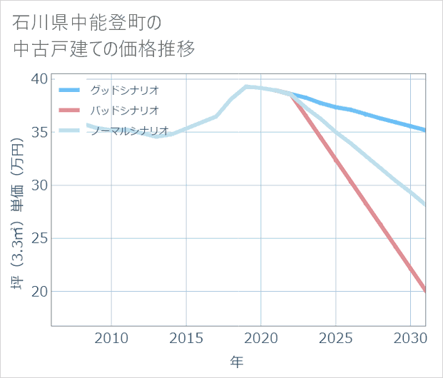 石川県中能登町の中古戸建て価格推移