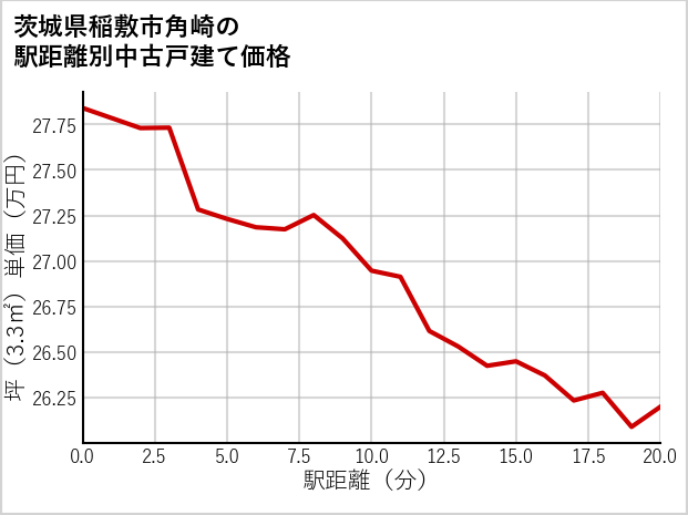 茨城県稲敷市角崎の徒歩距離別の中古戸建て坪単価