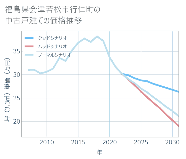 福島県会津若松市行仁町の中古戸建て価格推移