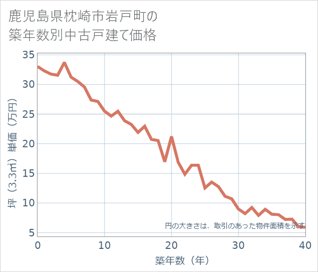 鹿児島県枕崎市岩戸町の築年数別の中古戸建て坪単価