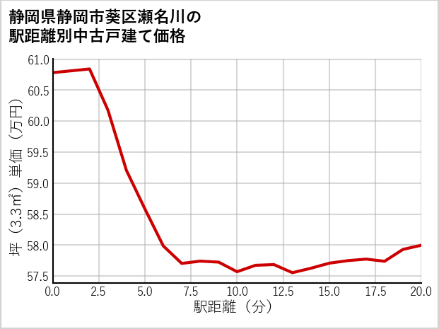 静岡県静岡市葵区瀬名川の徒歩距離別の中古戸建て坪単価