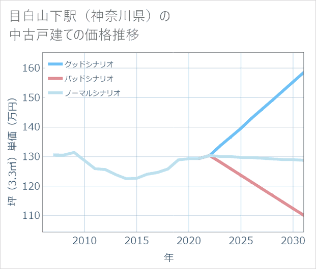 目白山下駅(神奈川県)の中古戸建て価格推移