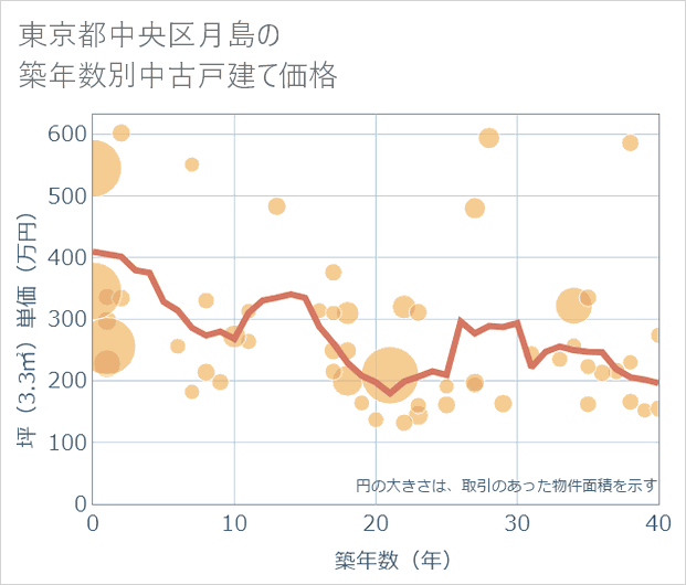 東京都中央区月島の築年数別の中古戸建て坪単価