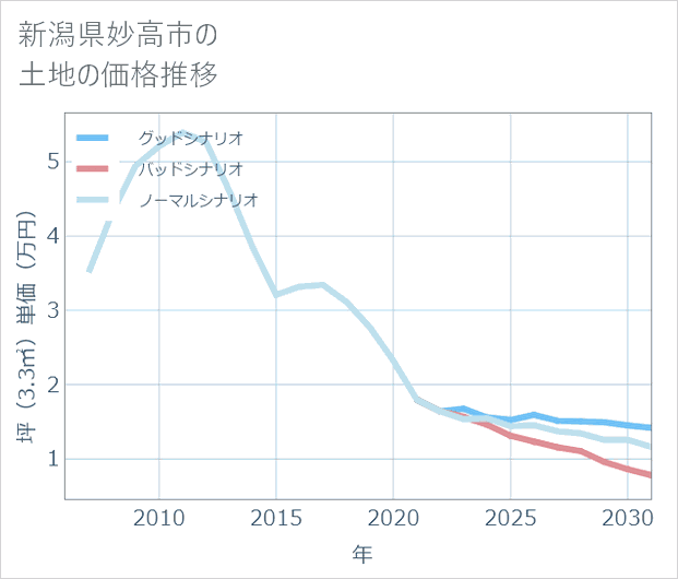 新潟県妙高市の土地価格推移