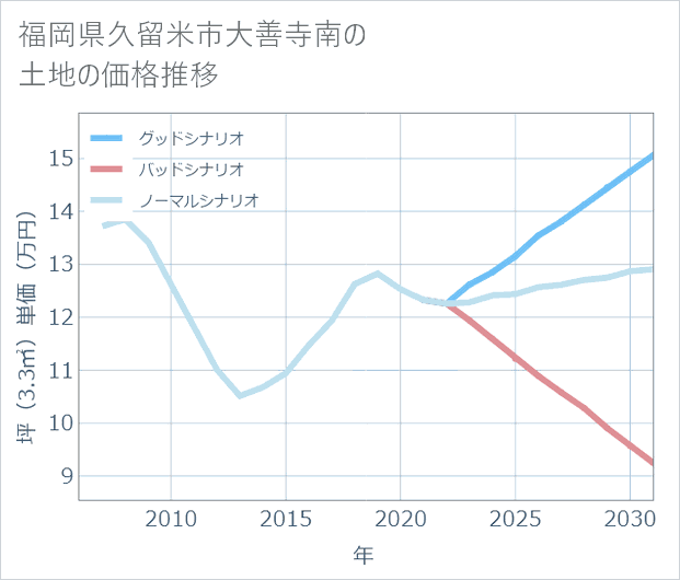 福岡県久留米市大善寺南の土地価格推移