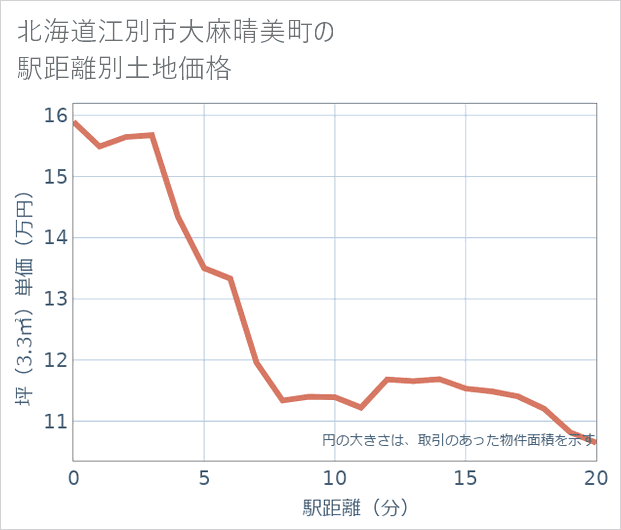 北海道江別市大麻晴美町の徒歩距離別の土地坪単価