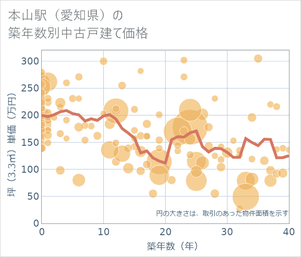 本山駅(愛知県)の築年数別の中古戸建て坪単価