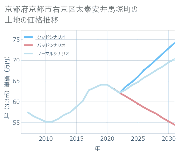 京都府京都市右京区太秦安井馬塚町の土地価格推移