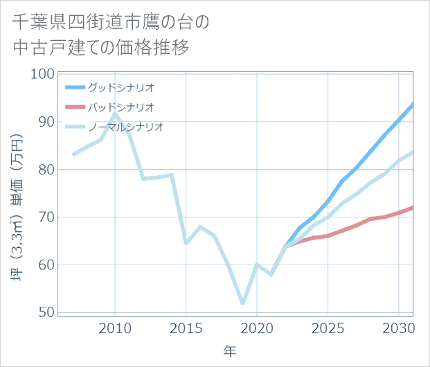 千葉県四街道市鷹の台の中古戸建て価格推移