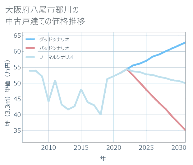 大阪府八尾市郡川の中古戸建て価格推移