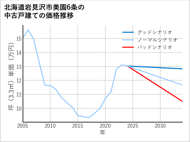 北海道岩見沢市美園6条の中古戸建て価格推移