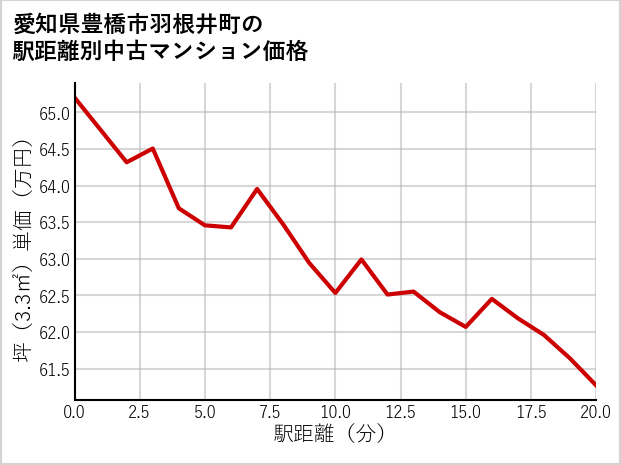 愛知県豊橋市羽根井町の徒歩距離別の中古マンション坪単価