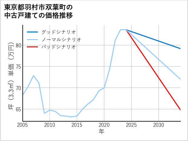 東京都羽村市双葉町の中古戸建て価格推移