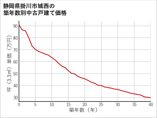 静岡県掛川市城西の築年数別の中古戸建て坪単価