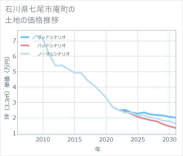 石川県七尾市庵町の土地価格推移