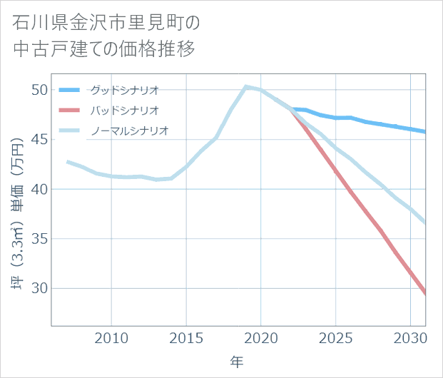 石川県金沢市里見町の中古戸建て価格推移