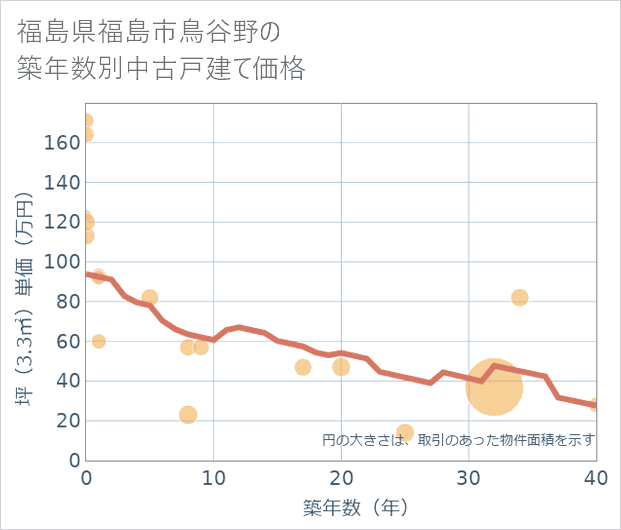 福島県福島市鳥谷野の築年数別の中古戸建て坪単価