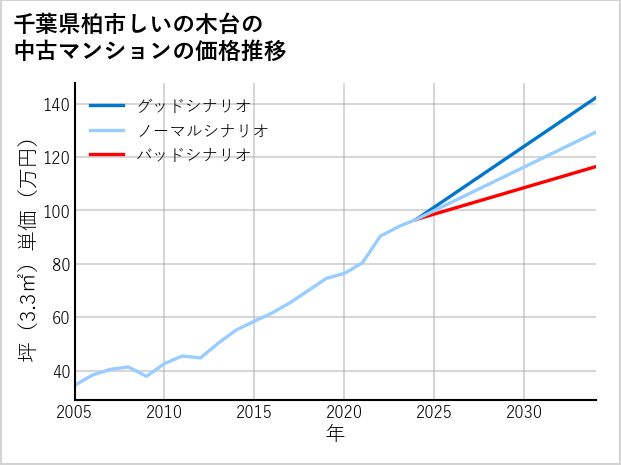 千葉県柏市しいの木台の中古マンション価格推移