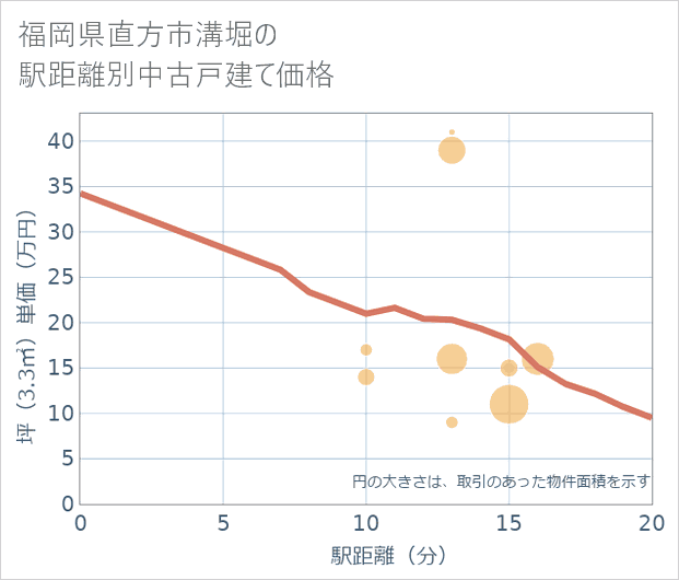 福岡県直方市溝堀の徒歩距離別の中古戸建て坪単価