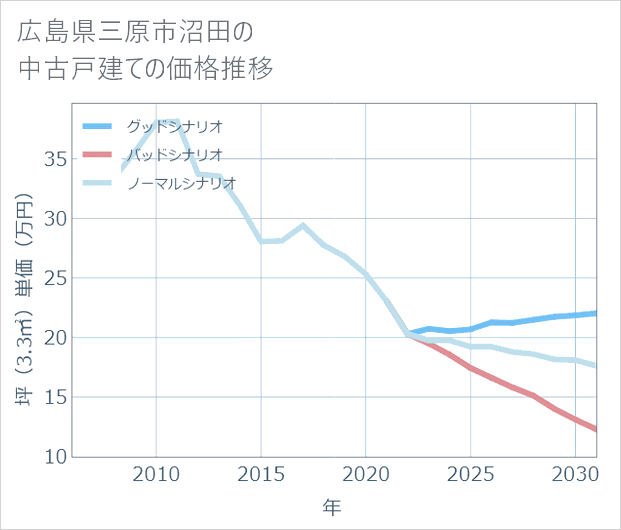 広島県三原市沼田の中古戸建て価格推移