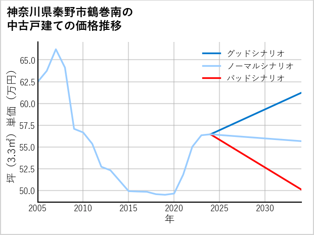 神奈川県秦野市鶴巻南の中古戸建て価格推移