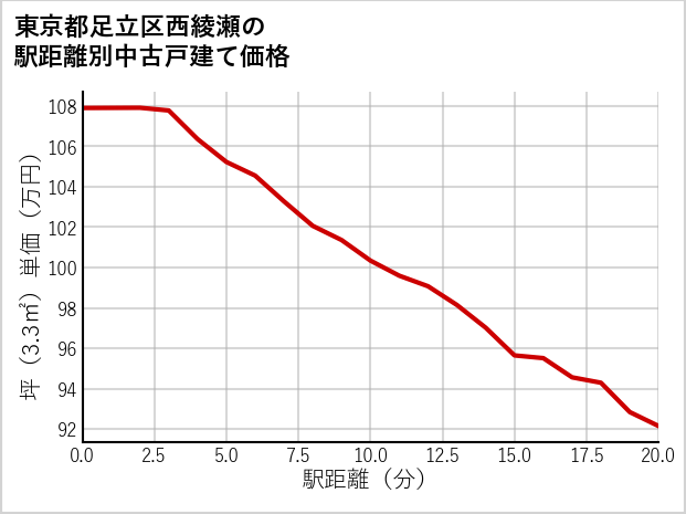 東京都足立区西綾瀬の徒歩距離別の中古戸建て坪単価