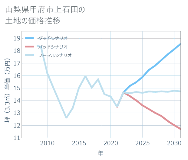 山梨県甲府市上石田の土地価格推移