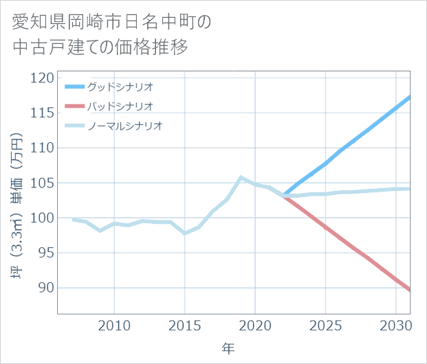 愛知県岡崎市日名中町の中古戸建て価格推移