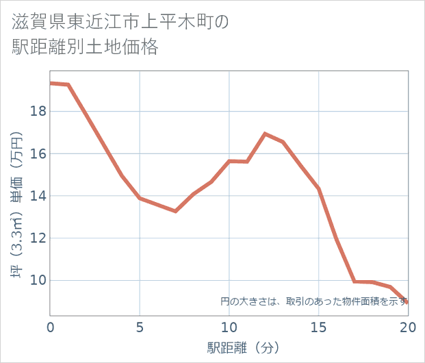 滋賀県東近江市上平木町の徒歩距離別の土地坪単価