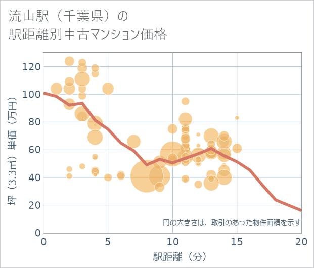 流山駅(千葉県)の徒歩距離別の中古マンション坪単価