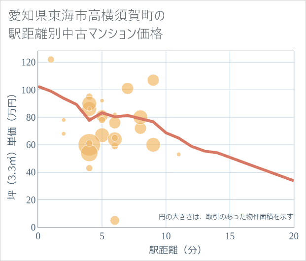 愛知県東海市高横須賀町の徒歩距離別の中古マンション坪単価