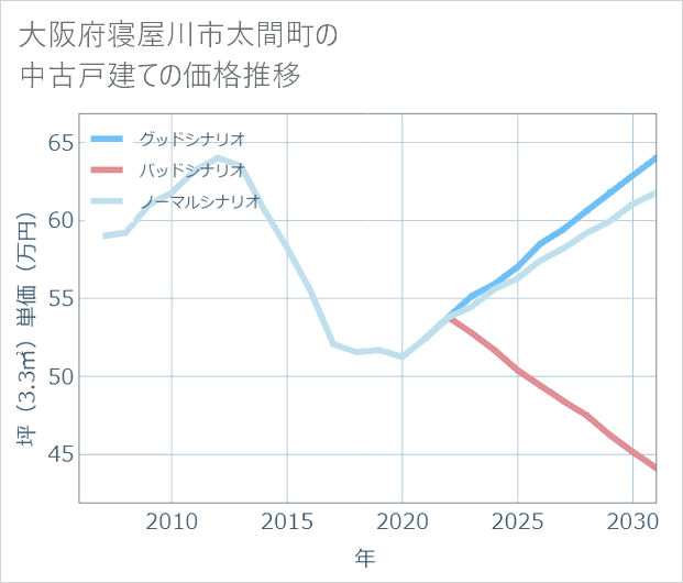 大阪府寝屋川市太間町の中古戸建て価格推移