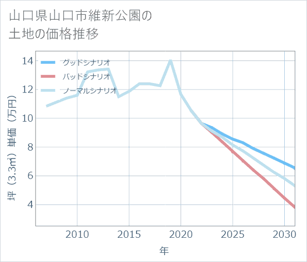 山口県山口市維新公園の土地価格推移