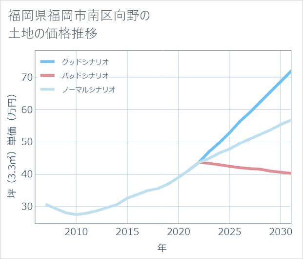 福岡県福岡市南区向野の土地価格推移