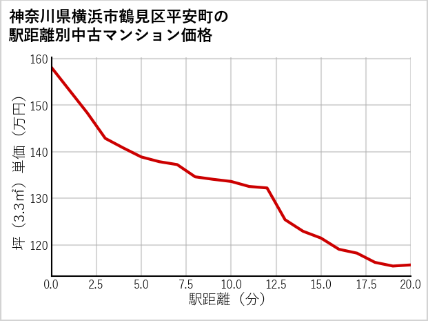 神奈川県横浜市鶴見区平安町の徒歩距離別の中古マンション坪単価