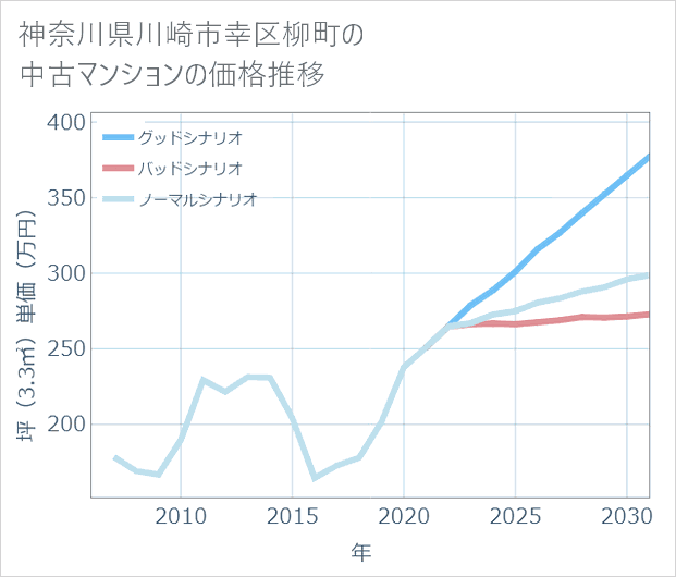 神奈川県川崎市幸区柳町の中古マンション価格推移