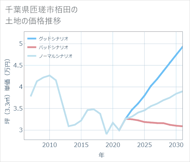 千葉県匝瑳市栢田の土地価格推移